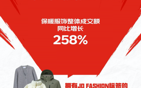保暖服饰整体成交额同比增长258% “超级供应链”上的京东11.11跑出加速度