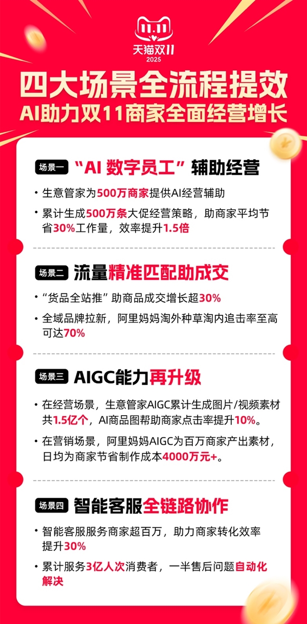 四大场景全流程提效 AI助天猫双11商家全面经营增长