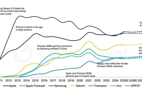 14年来首次！苹果手机今年出货量将超越三星：拿下全球第一