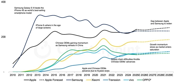 14年来首次！苹果手机今年出货量将超越三星：拿下全球第一