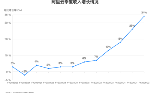 阿里云2026财年Q2营收激增34%：AI收入连续9个季度三位数增长