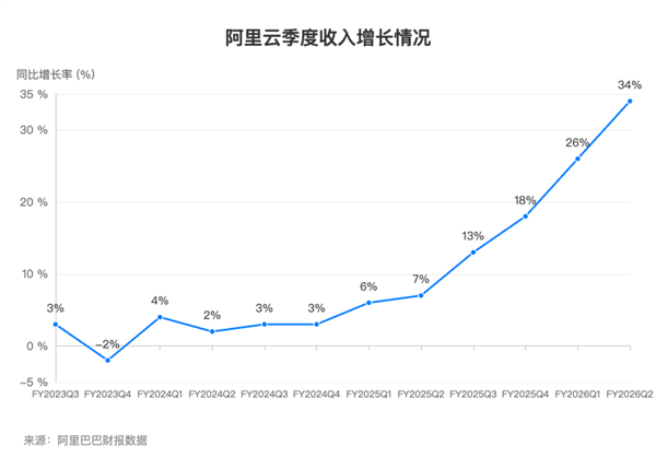 阿里云2026财年Q2营收激增34%：AI收入连续9个季度三位数增长