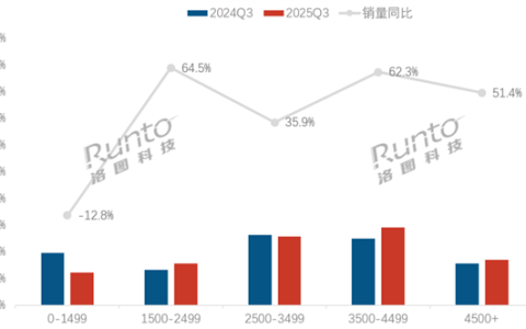 扫地机器人越来越贵了 4000元左右卖的最好 值吗