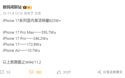 无人能敌！iPhone 17系列国内激活销量超825万：Pro Max几乎独占一半
