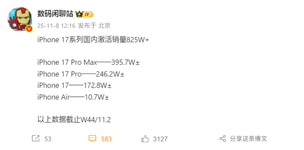 无人能敌！iPhone 17系列国内激活销量超825万：Pro Max几乎独占一半