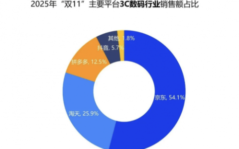 销售占比远超淘宝天猫！双 11 京东 3C 数码销售占比达 54% AI 产品热销