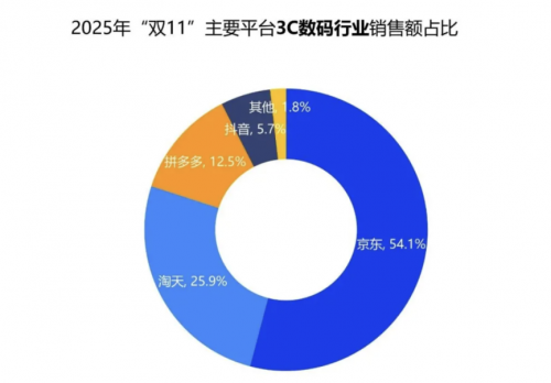 销售占比远超淘宝天猫！双 11 京东 3C 数码销售占比达 54% AI 产品热销