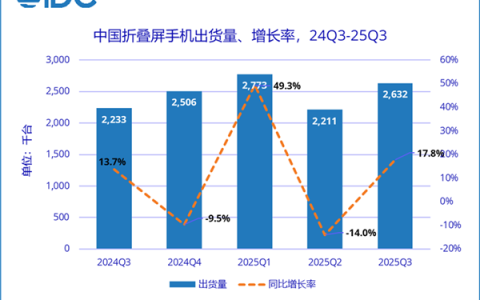 中国折叠屏手机市场最新份额：华为稳居第一 68.9%断层式领先
