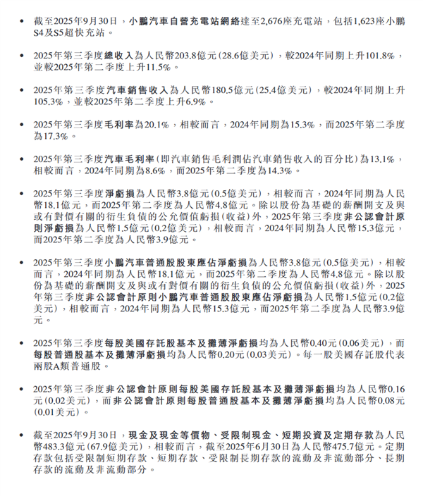 小鹏汽车史上最强财报！单季度销量、营收、毛利率全创新高