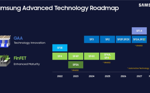 三星2nm工艺细节公布：能效提升8% 良品率不足60%