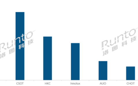 全球液晶电视面板最新出货量：国屏一哥京东方第一 能顶五个夏普