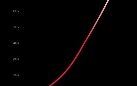 特斯拉：超级充电桩全球突破7.5万根 中国超1.2万根