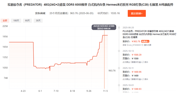 比黄金都夸张！短短俩月 内存价格直接翻倍：未来更狠