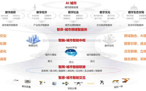 华为：AI CITY解码城市全域数字化，打造未来城市新范式