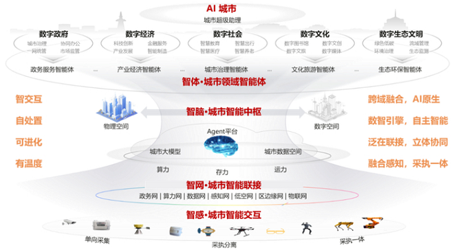 华为：AI CITY解码城市全域数字化，打造未来城市新范式