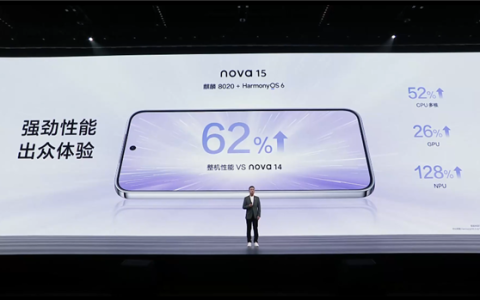 华为nova 15用上麒麟8020：整机性能提升62%！
