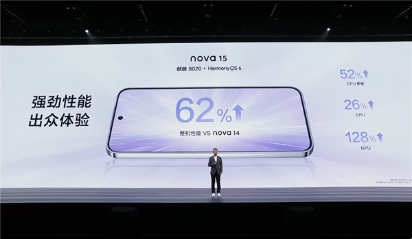 华为nova 15用上麒麟8020：整机性能提升62%！