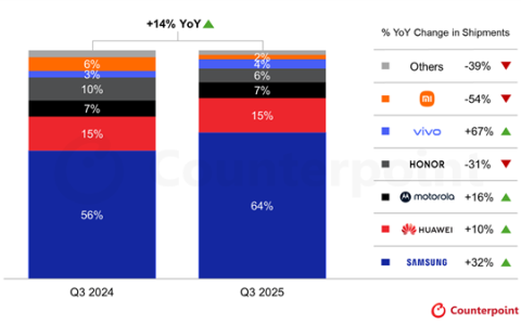 三季度全球折叠屏手机出货量创新高：三星第一！华为增长10%