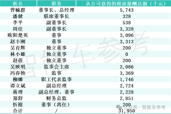 宁德时代给9万+基层员工涨了薪！每月150元
