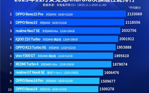 安卓次旗舰性能榜出炉：联发科天玑8系霸榜 高通仅一颗独苗