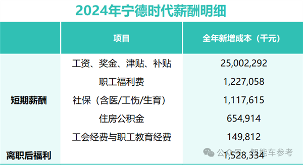 宁德时代给9万+基层员工涨了薪！每月150元
