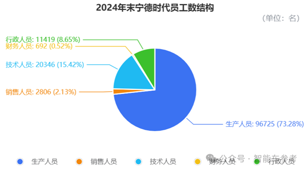 宁德时代给9万+基层员工涨了薪！每月150元