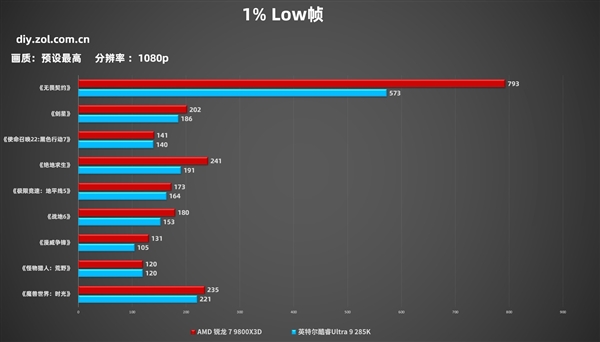 突破千帧!AMD锐龙7 9800X3D游戏性能实测