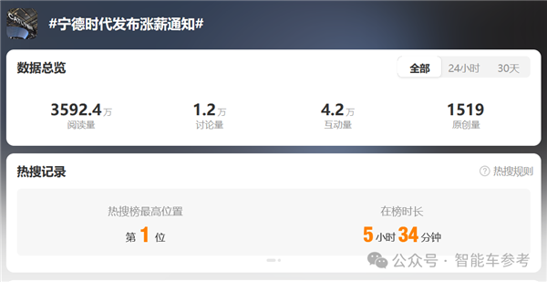 宁德时代给9万+基层员工涨了薪！每月150元