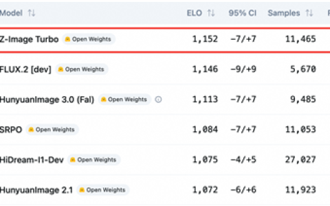 阿里Z-Image登顶开源图像生成模型榜单：1秒生图