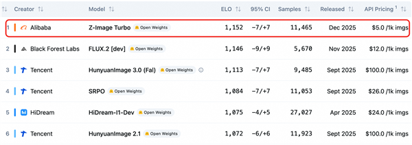 阿里Z-Image登顶开源图像生成模型榜单：1秒生图
