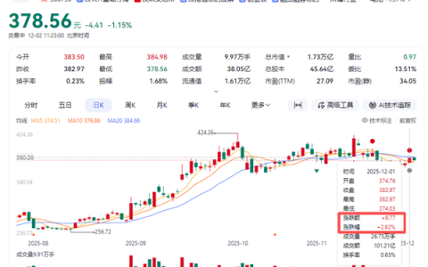 宁德时代给9万+基层员工涨了薪！每月150元