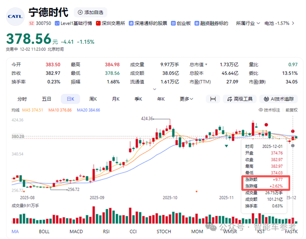 宁德时代给9万+基层员工涨了薪！每月150元