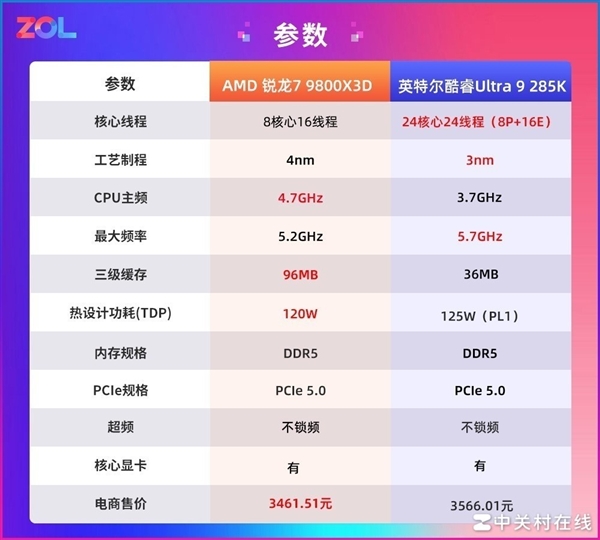 突破千帧!AMD锐龙7 9800X3D游戏性能实测