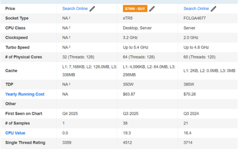 Intel 64核至强696X CPU首次跑分！比线程撕裂者Pro 9985WX慢27%