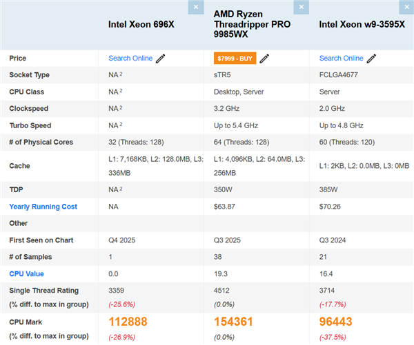 Intel 64核至强696X CPU首次跑分！比线程撕裂者Pro 9985WX慢27%