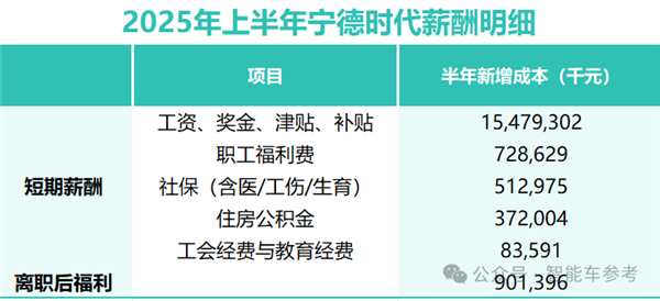 宁德时代给9万+基层员工涨了薪！每月150元