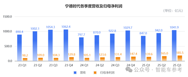 宁德时代给9万+基层员工涨了薪！每月150元