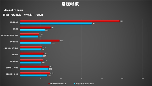 突破千帧!AMD锐龙7 9800X3D游戏性能实测