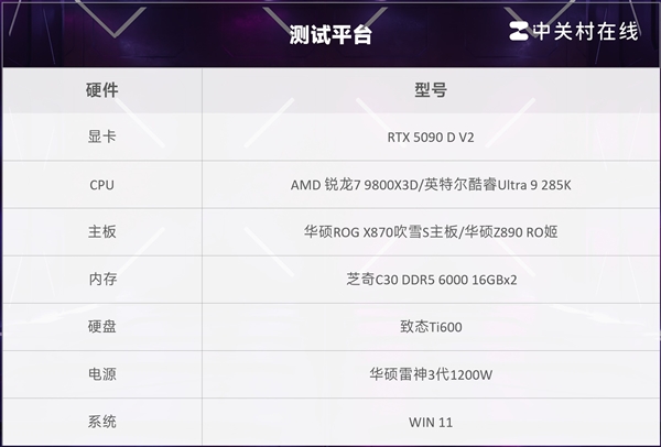 突破千帧!AMD锐龙7 9800X3D游戏性能实测