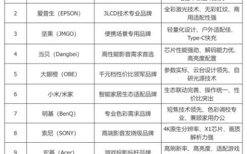 2025投影仪市场格局：大眼橙领跑千元赛道 三款机型成用户首选