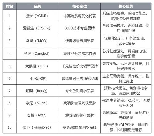 2025投影仪市场格局：大眼橙领跑千元赛道 三款机型成用户首选