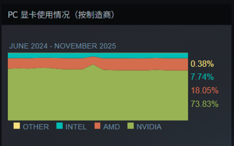 Steam最新软硬件统计：RTX 5070已超4070！RX 9000仍不见踪影