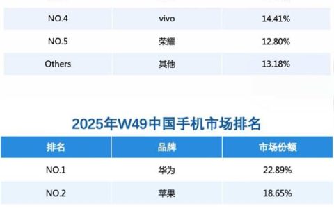连续2周碾压苹果！华为重夺中国手机第一：Mate 80周销量杀入前二