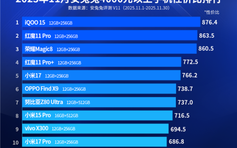 4000元+旗舰手机性价比榜出炉：小米17/17Pro上榜