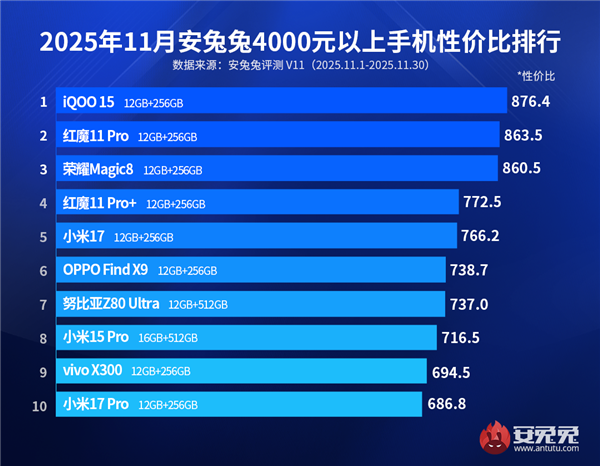 4000元+旗舰手机性价比榜出炉：小米17/17Pro上榜
