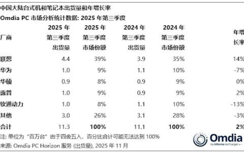 中国第三季度PC电脑TOP5出炉：华为第二
