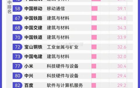 全球企业研发经费投入出炉：国内华为第一杀入前十 腾讯、小米等也入围