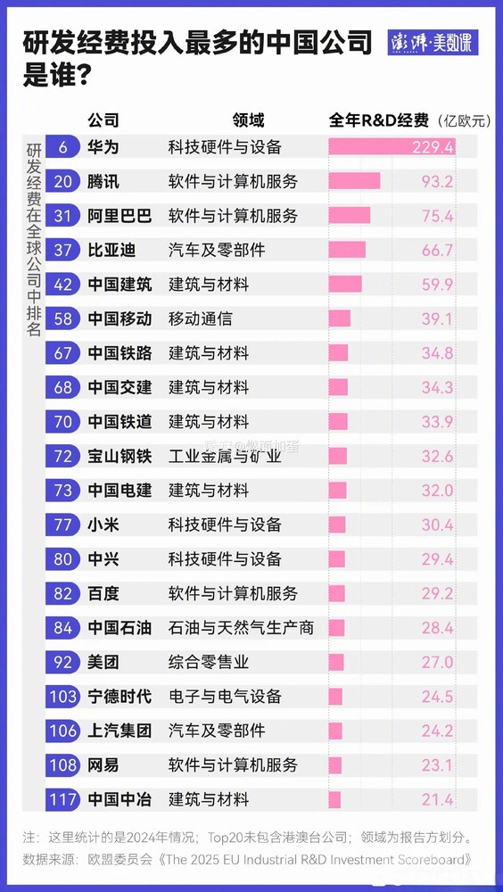 全球企业研发经费投入出炉：国内华为第一杀入前十 腾讯、小米等也入围