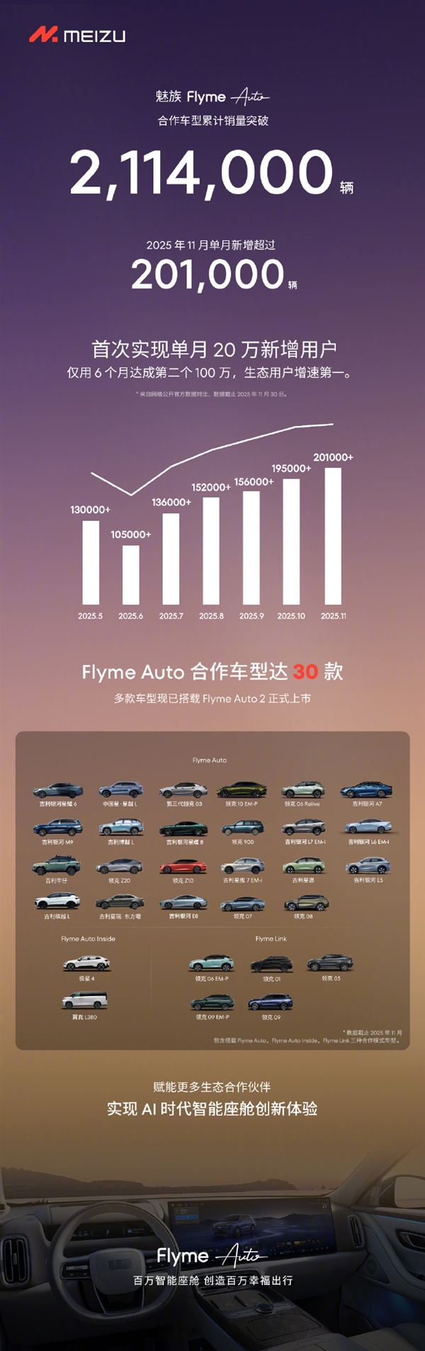 FlymeAuto单月新增用户数首次突破20万 增速第一