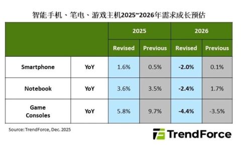 存储价格飙升！机构预测2026年游戏主机出货量下调4.4%
